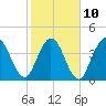 Sawpit Creek tide chart for Friday, February 10, 2023