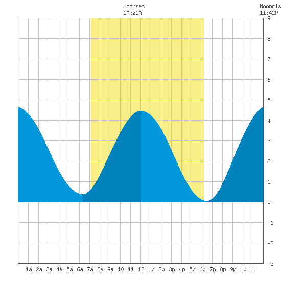 Sawpit Creek tide chart for Saturday, February 11, 2023