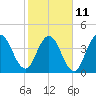 Sawpit Creek tide chart for Saturday, February 11, 2023