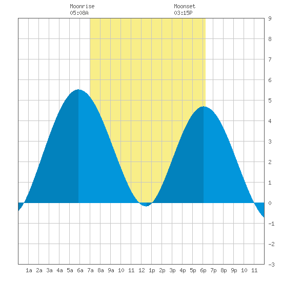 Sawpit Creek tide chart for Friday, February 17, 2023