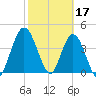 Sawpit Creek tide chart for Friday, February 17, 2023