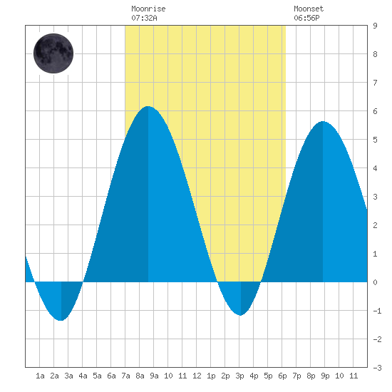 Sawpit Creek tide chart for Monday, February 20, 2023
