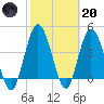 Sawpit Creek tide chart for Monday, February 20, 2023