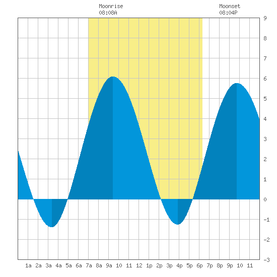 Sawpit Creek tide chart for Tuesday, February 21, 2023