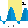 Sawpit Creek tide chart for Tuesday, February 21, 2023