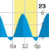 Sawpit Creek tide chart for Thursday, February 23, 2023