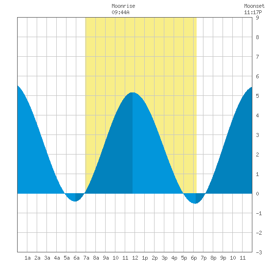 Sawpit Creek tide chart for Friday, February 24, 2023