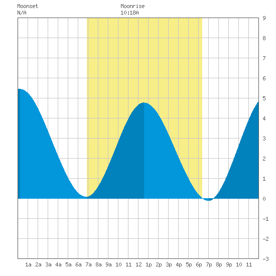 Sawpit Creek tide chart for Saturday, February 25, 2023