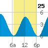 Sawpit Creek tide chart for Saturday, February 25, 2023