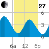 Sawpit Creek tide chart for Monday, February 27, 2023