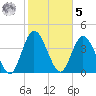 Sawpit Creek tide chart for Sunday, February 5, 2023