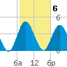 Sawpit Creek tide chart for Monday, February 6, 2023