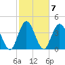 Sawpit Creek tide chart for Tuesday, February 7, 2023