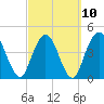 Sawpit Creek tide chart for Friday, March 10, 2023