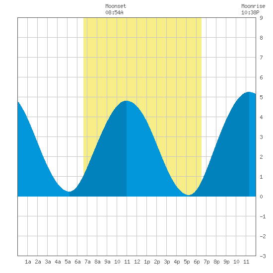 Sawpit Creek tide chart for Saturday, March 11, 2023