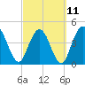Sawpit Creek tide chart for Saturday, March 11, 2023