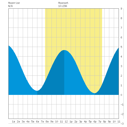 Sawpit Creek tide chart for Sunday, March 12, 2023