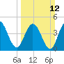 Sawpit Creek tide chart for Sunday, March 12, 2023
