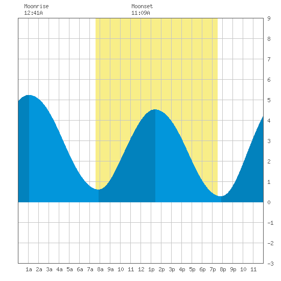 Sawpit Creek tide chart for Monday, March 13, 2023