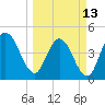 Sawpit Creek tide chart for Monday, March 13, 2023