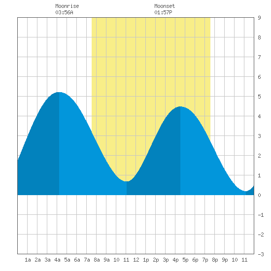 Sawpit Creek tide chart for Thursday, March 16, 2023