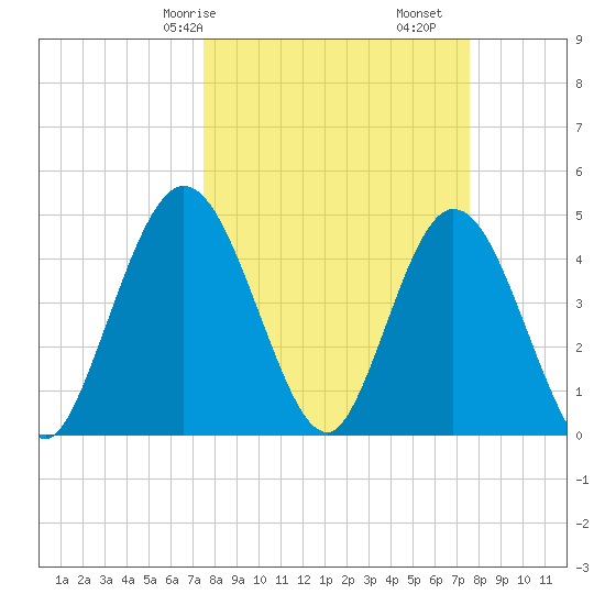 Sawpit Creek tide chart for Saturday, March 18, 2023