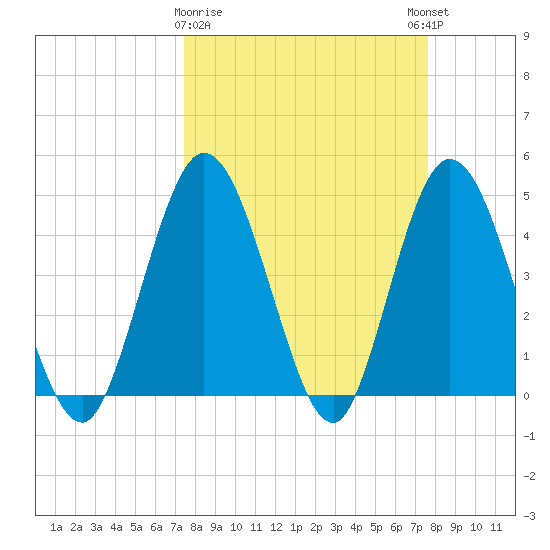 Sawpit Creek tide chart for Monday, March 20, 2023