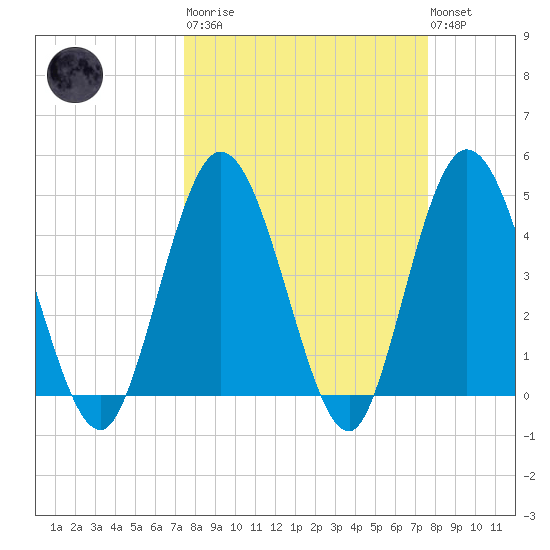 Sawpit Creek tide chart for Tuesday, March 21, 2023