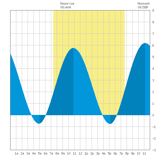 Sawpit Creek tide chart for Thursday, March 23, 2023