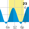 Sawpit Creek tide chart for Thursday, March 23, 2023