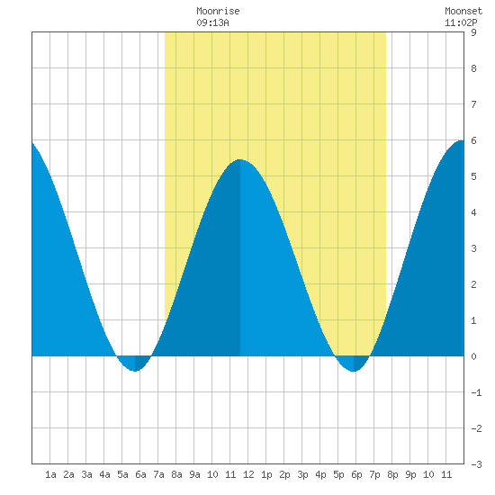 Sawpit Creek tide chart for Friday, March 24, 2023