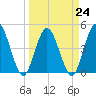 Sawpit Creek tide chart for Friday, March 24, 2023