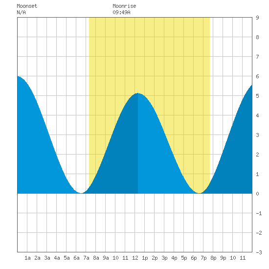 Sawpit Creek tide chart for Saturday, March 25, 2023