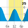 Sawpit Creek tide chart for Saturday, March 25, 2023