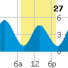 Sawpit Creek tide chart for Monday, March 27, 2023