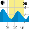 Sawpit Creek tide chart for Tuesday, March 28, 2023