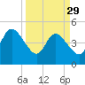 Sawpit Creek tide chart for Wednesday, March 29, 2023