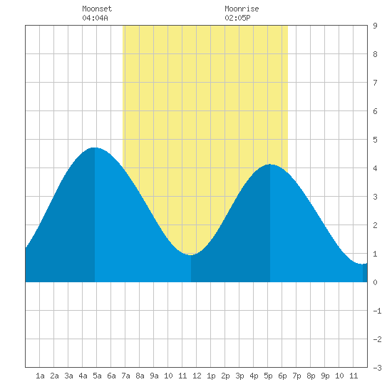 Sawpit Creek tide chart for Thursday, March 2, 2023