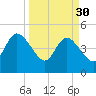 Sawpit Creek tide chart for Thursday, March 30, 2023