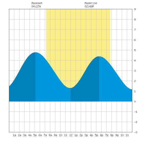 Sawpit Creek tide chart for Friday, March 31, 2023