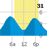 Sawpit Creek tide chart for Friday, March 31, 2023