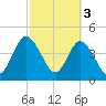 Sawpit Creek tide chart for Friday, March 3, 2023