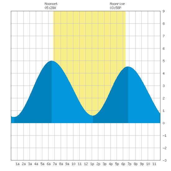 Sawpit Creek tide chart for Saturday, March 4, 2023