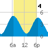 Sawpit Creek tide chart for Saturday, March 4, 2023
