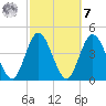 Sawpit Creek tide chart for Tuesday, March 7, 2023