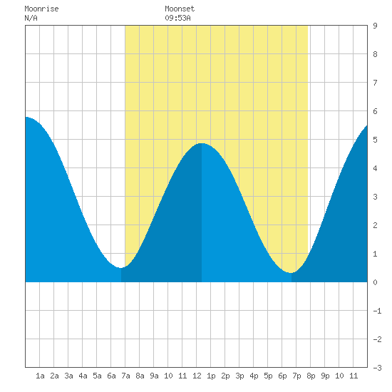 Sawpit Creek tide chart for Monday, April 10, 2023