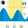Sawpit Creek tide chart for Thursday, April 13, 2023