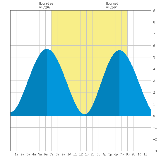 Sawpit Creek tide chart for Sunday, April 16, 2023