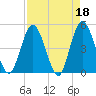 Sawpit Creek tide chart for Tuesday, April 18, 2023
