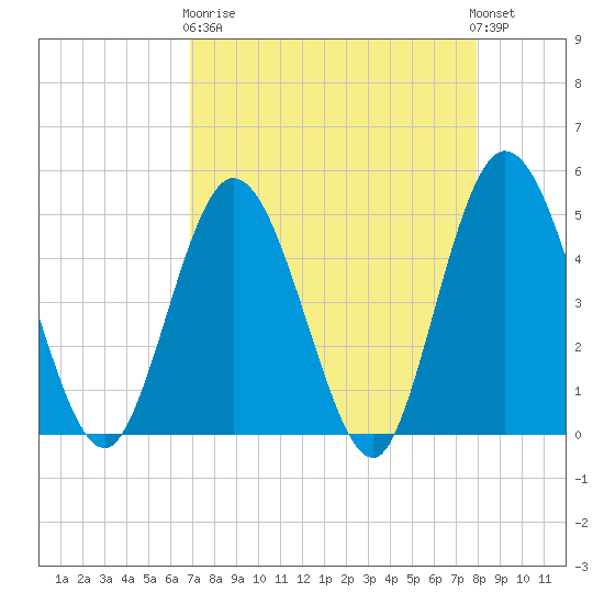 Sawpit Creek tide chart for Wednesday, April 19, 2023